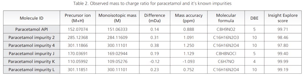 Table 2. Observed mass to charge ratio for paracetamol and it’s known impurities