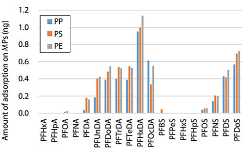 Fig. 4 LC-MS/MS Analysis Results: PFAS
