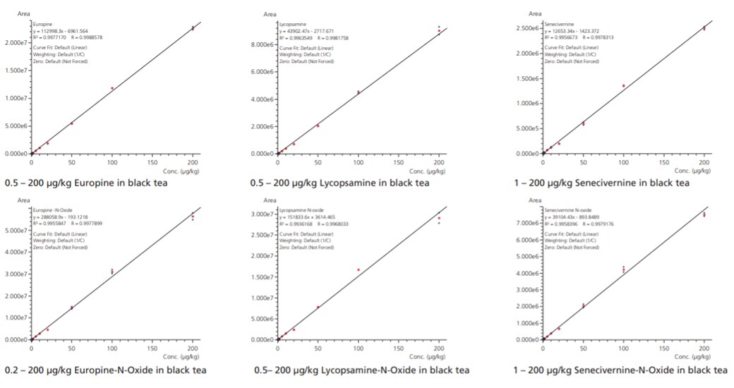 Figure 4: Exemplary calibration curves in black tea matrix