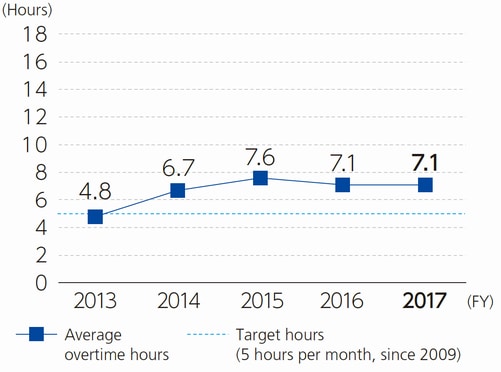 Average Monthly Overtime Hours for General Employees