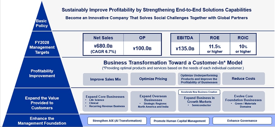 2026 to 2028 Medium-Term Management Plan