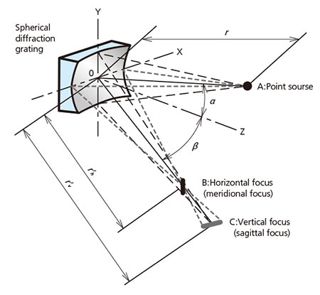 Fig.8 The different focus of the Spherical diffraction grating