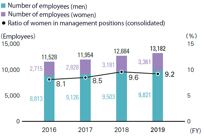 Number of Employees (Men and Women)/ Ratio of Women in Management Positions