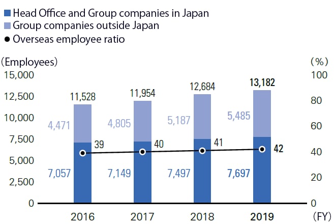 Number of Employees/Overseas Employee Ratio (Head Office and Group Companies in and outside Japan)