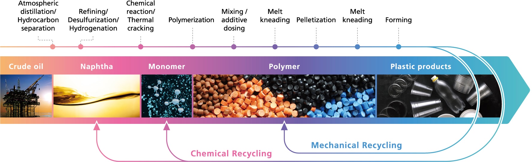 Evaluation by manufacturing process