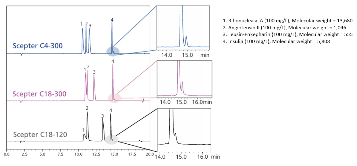 the results of peptide analysis 