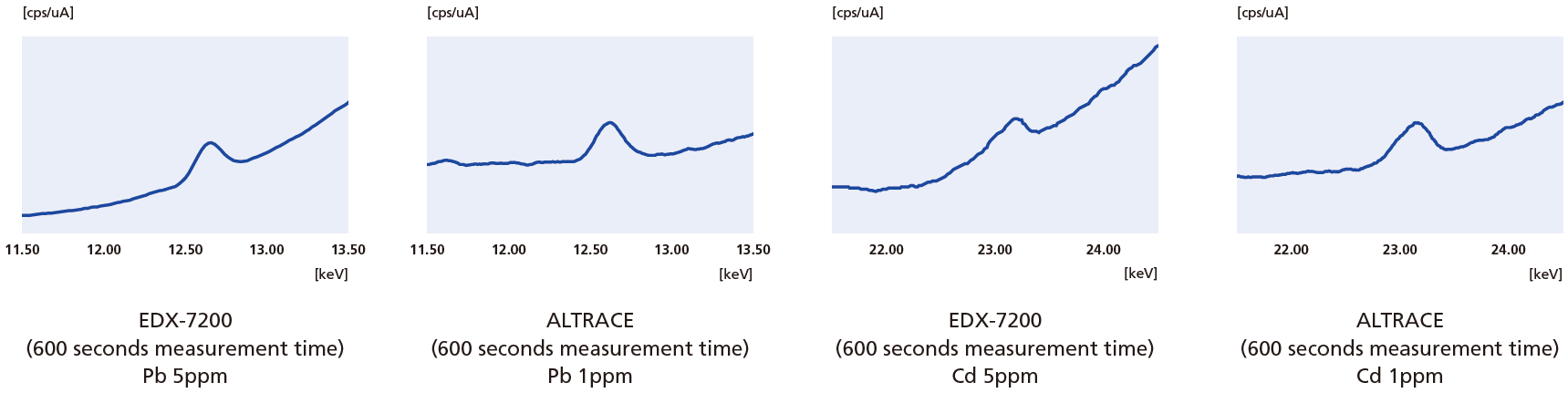 Unparalleled Sensitivity that Goes Beyond Typical Measurement Needs