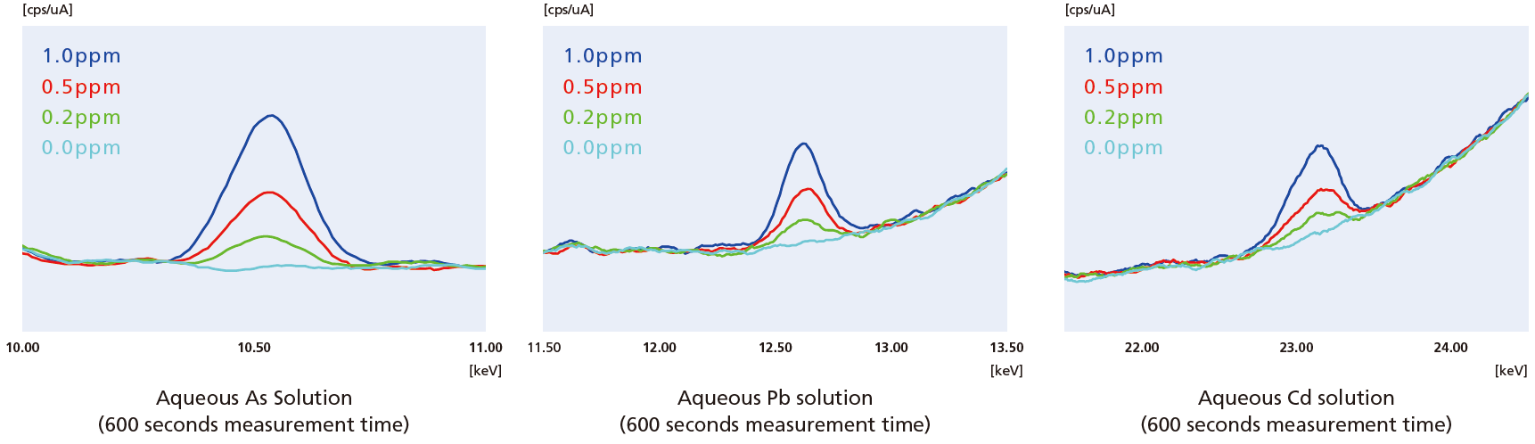 Implements batch element analysis across a wide range from the sub ppm level to the % level