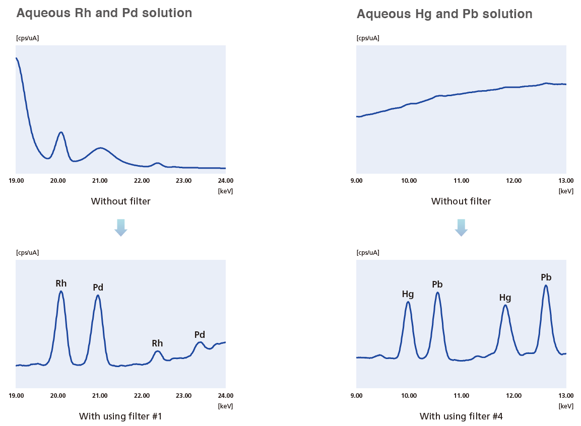 Automatic Filter Exchange Improves Sensitivity