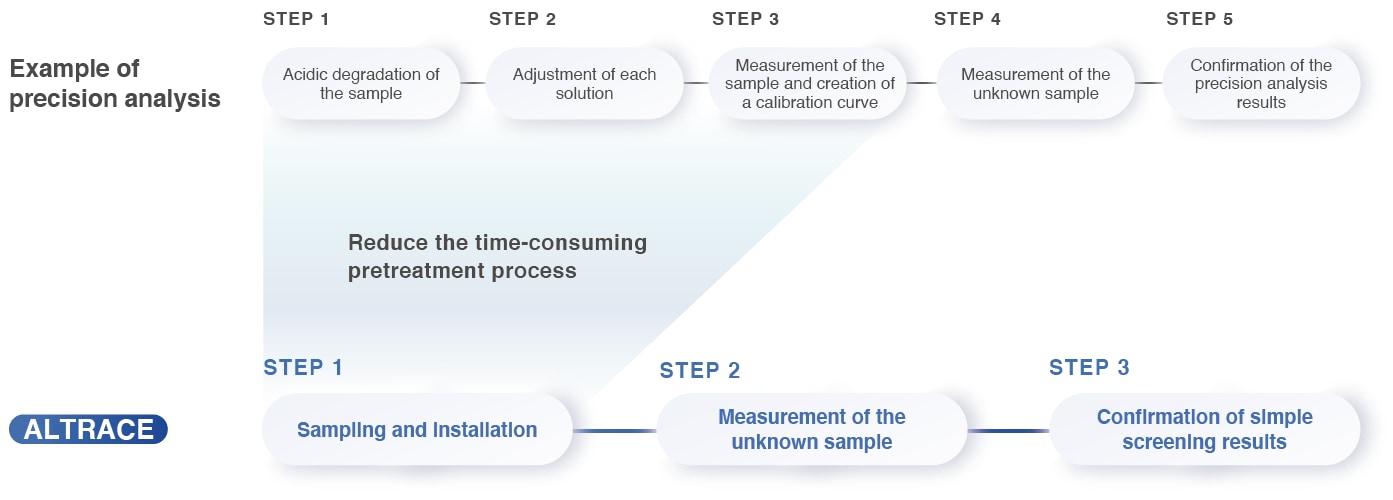 Simple Screening in Combination with Precision Analysis