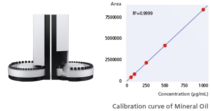 Calibration curve of Mineral Oil