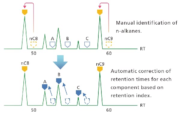 Rich Identification Support Functions