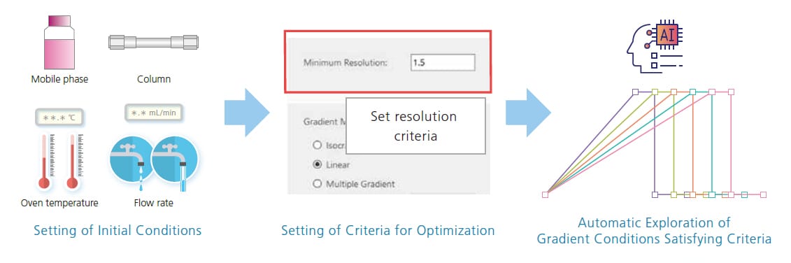 Setting of Resolution Criteria for Automatic Optimization