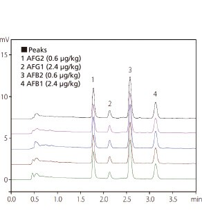 Analysis of aflatoxins without TFA derivatization （N = 5）