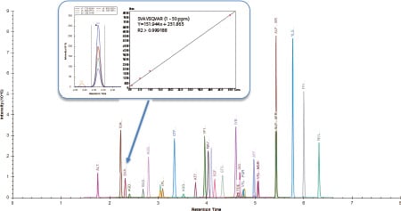 Chromatogram of peptides mixture derived from 8 food allergens,  and magnified view of 5 MRM transitions for wheat peptides and its calibration curve