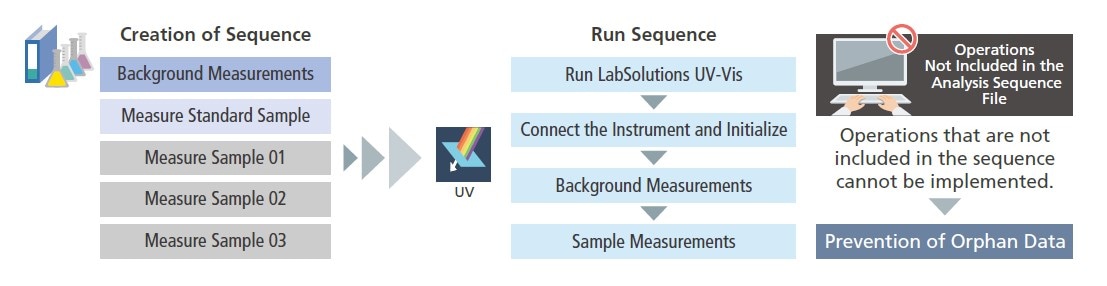Creation of Sequence