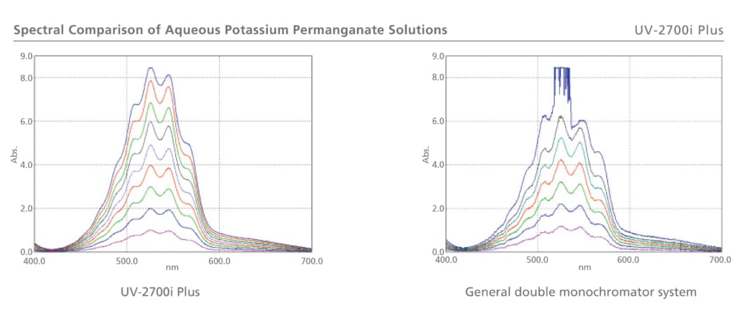 Achieves Ultra-Low Stray Light, Enabling 8-Abs Measurements