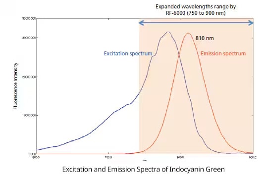 Excitation and Emission Spectra of Indocyanin Green