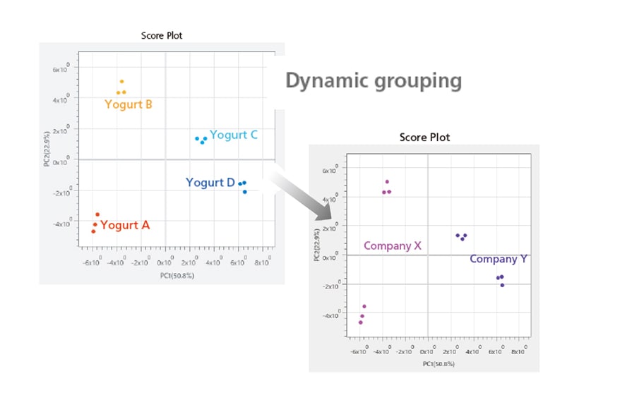 Dynamic Grouping Function for Flexible Sample Grouping