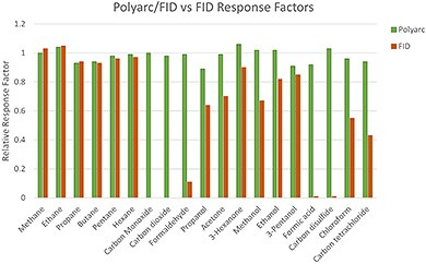 Overcoming Low-response in GC-FID Analysis
