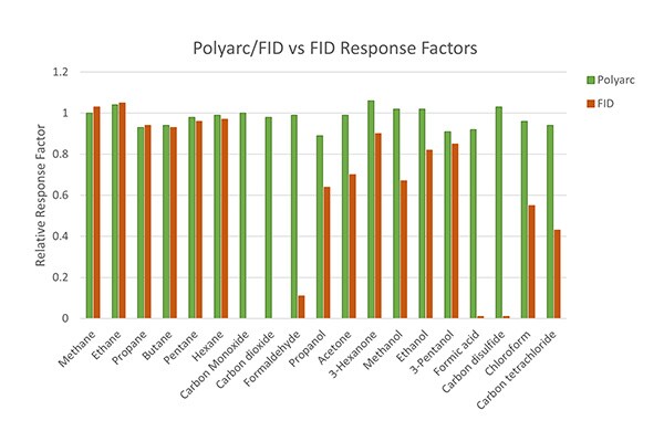 Overcoming Low-response in GC-FID Analysis