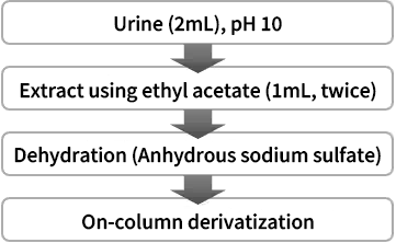 Automatic Derivatization System for Phenethylamine Drugs - Applications ...