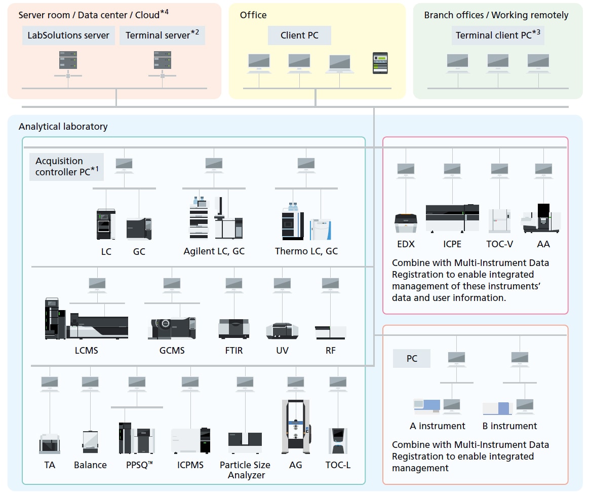 Analytical laboratory