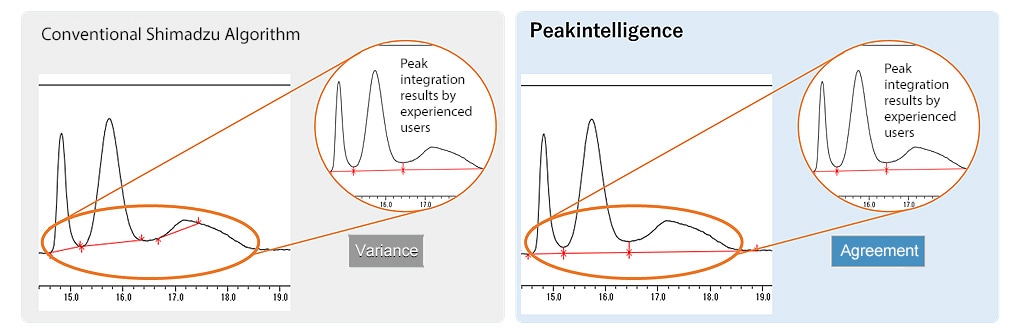 About 90 % Reproduction of Peak Integration Results Achieved by Experienced Users