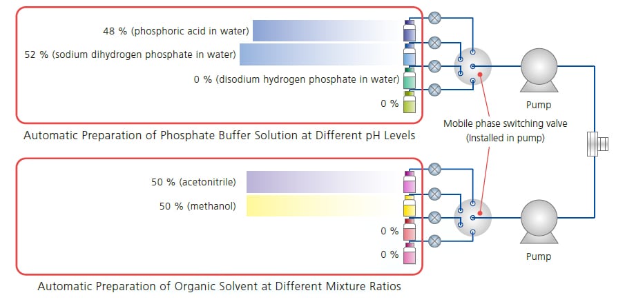 Automatic Mobile Phase Preparation with Mobile Phase Blending Function