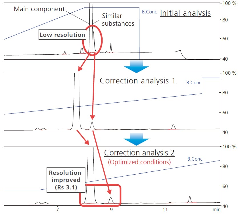 Specified peak resolution mode