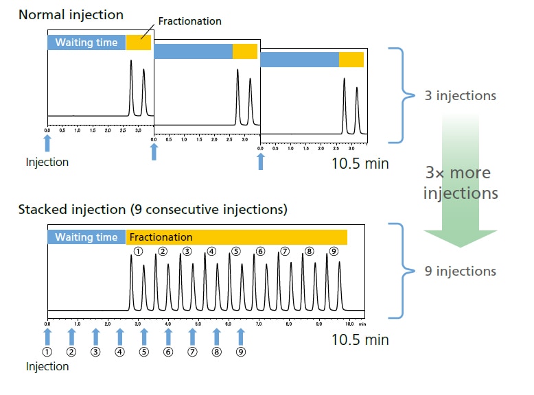 Stacked injection