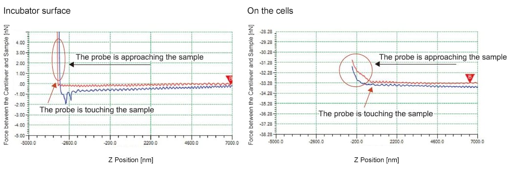 Fig. 2 Force Curve