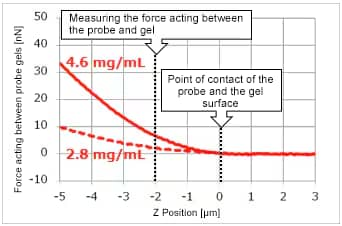 Evaluation of Softness in Proximity to the Surface of a Collagen Gel