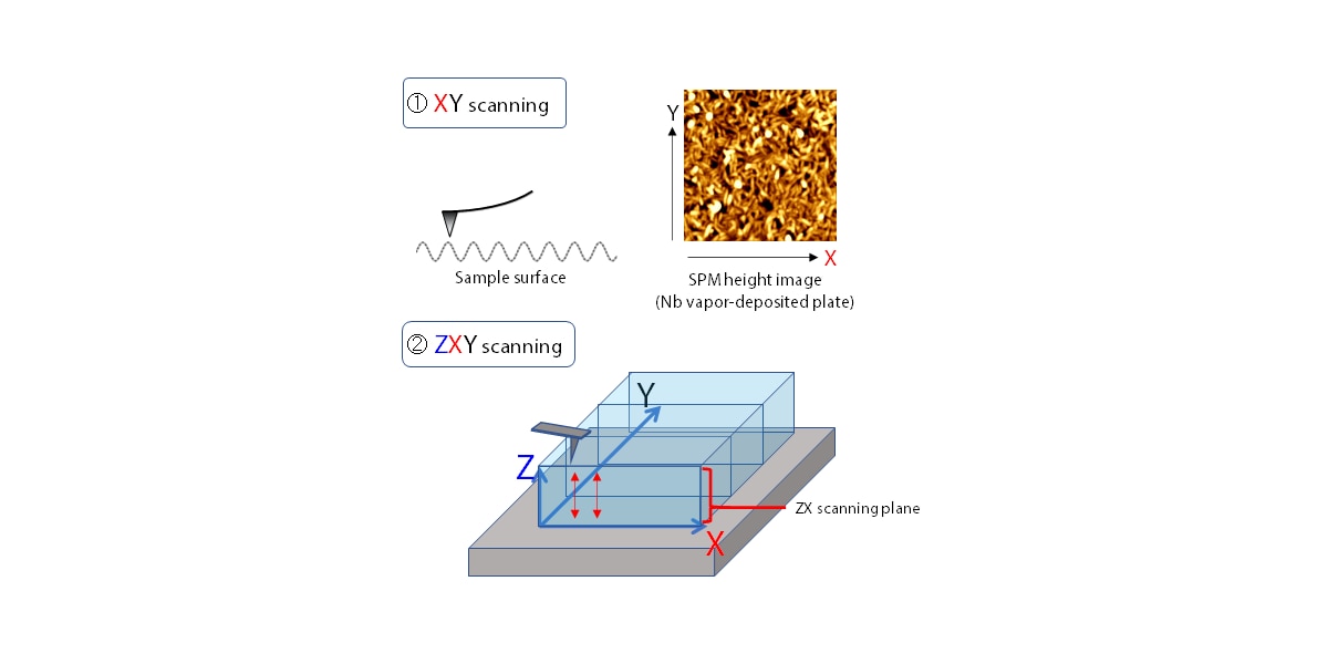 Overcoming the weakness of SPM/AFM measurement