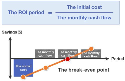 The ROI period