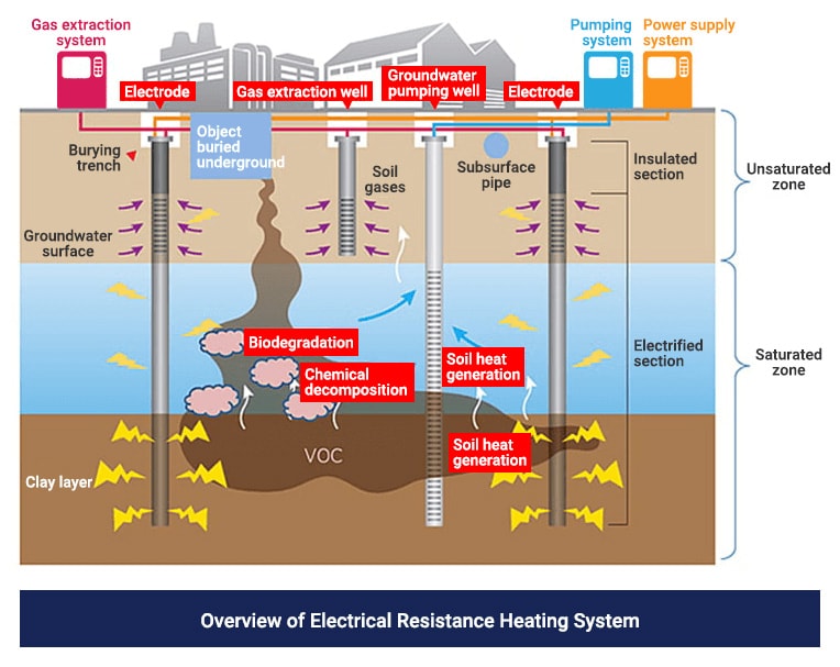 Quick Low Cost Soil Remediation System For Cleaning Voc Contamination From Soil By Electrical Resistance Heating Method Environmental Management Environmental Contribution Shimadzu Corporation