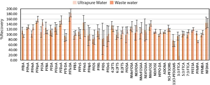 Spike and Recovery Test of Factory Wastewater