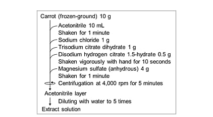 Extraction Procedure