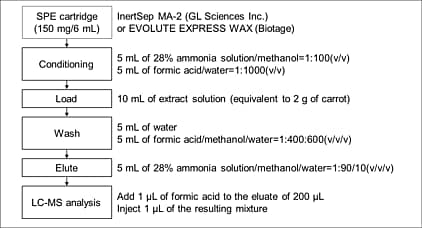 Purification Procedure