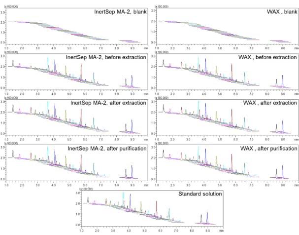 MS Chromatograms of PFAS in 40 Compounds