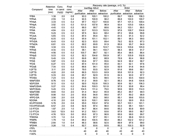 PFAS Recovery Rates during Each SPE