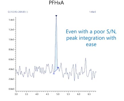 Enables Problem-Free Peak Integration Even for Peaks with Poor S/N Ratios