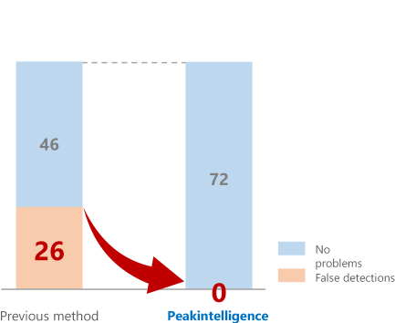 Enabled Reducing Peak Integration Corrections to Zero