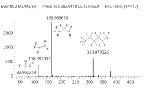 MS/MS Spectrum and Structural Formulas of Fragment Ions