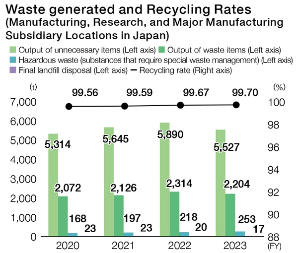 Waste Output and Recycle Rates