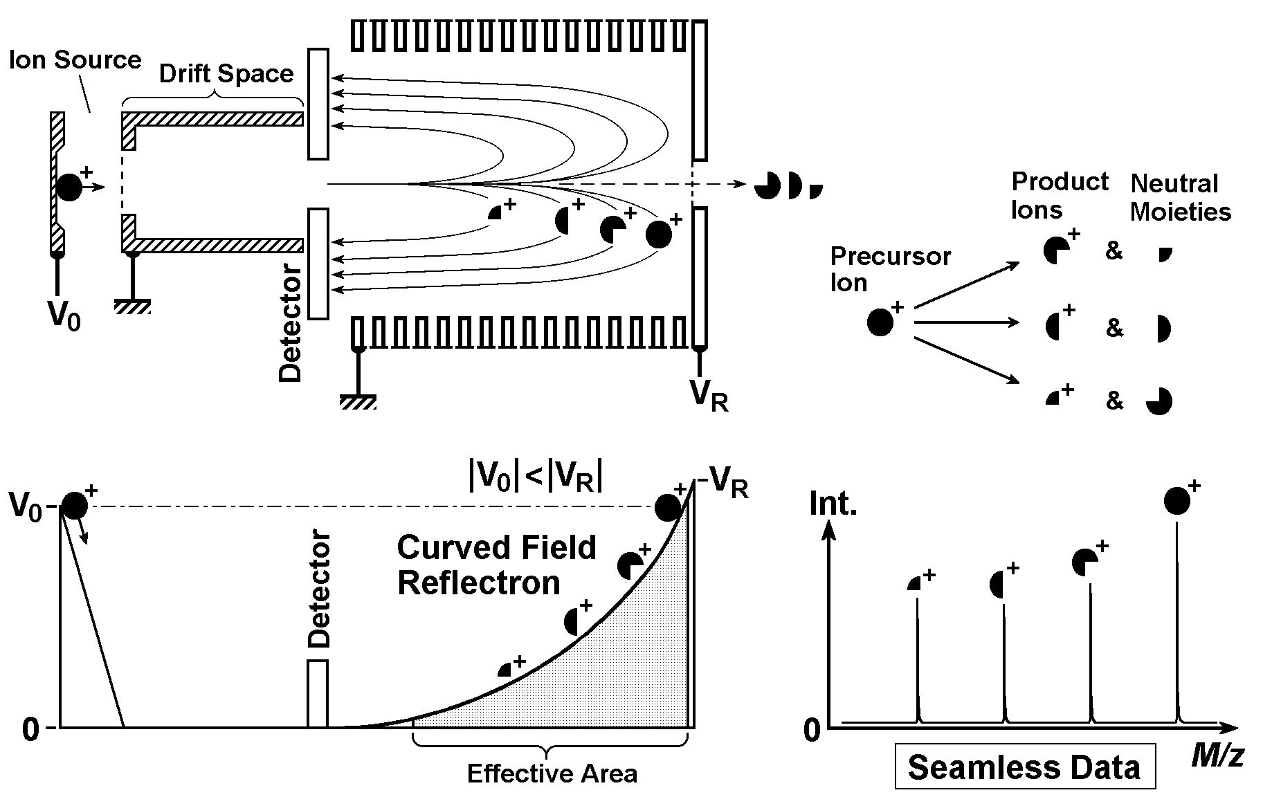 Schematic diagram of Curved Field Reflectron adopted in LAMS-50K and voltage application diagram