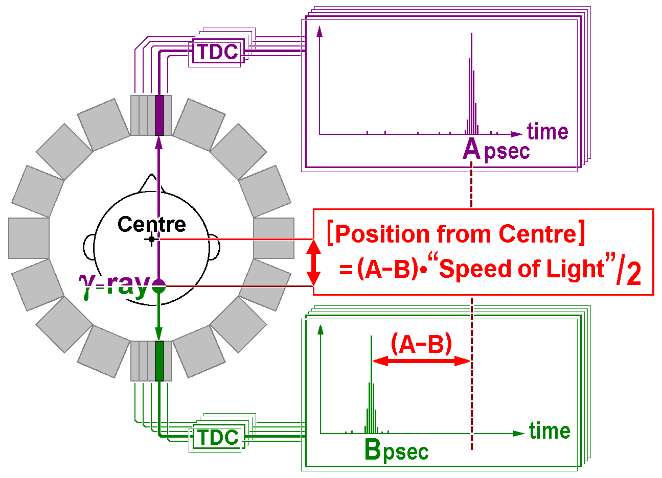 Schematic diagram of TOF-PET using TDC