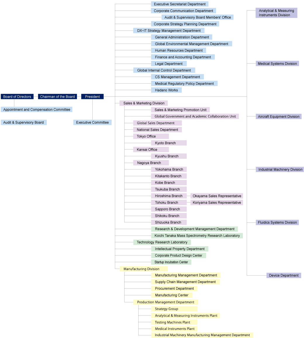 Organization Chart