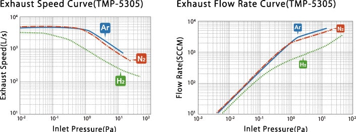 Overwhelming Exhaust Flow Rate