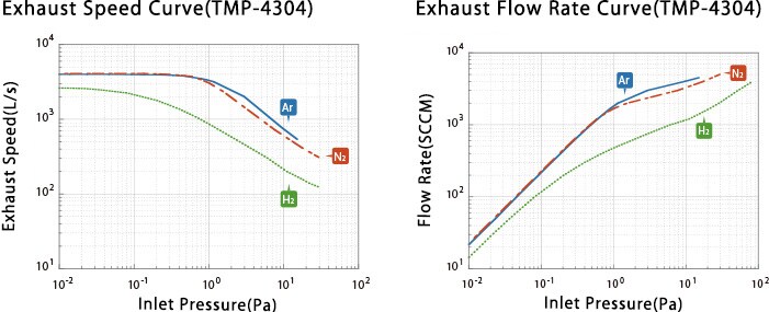 Improvement of Exhaust Performance
